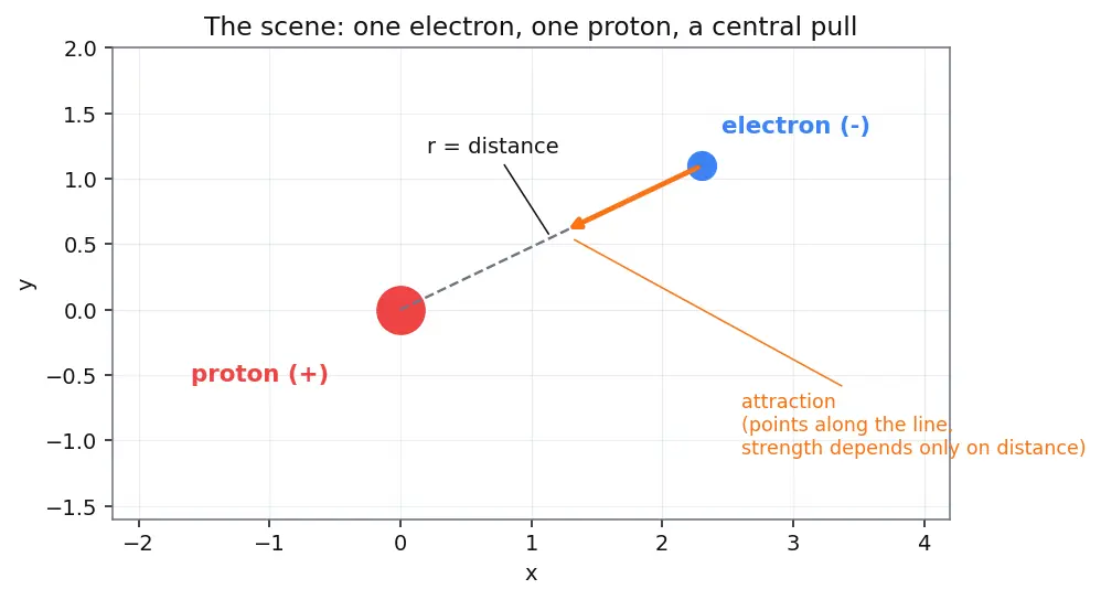 Figure — Hydrogen atom — solving in spherical coordinates