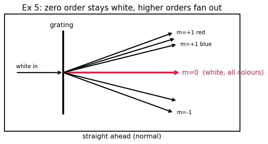 Figure — Diffraction grating — condition for maxima