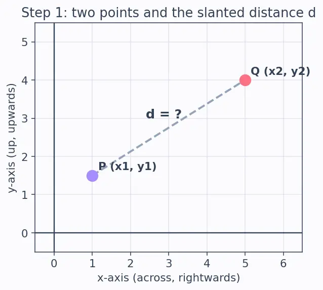 Figure — Distance formula — derivation using Pythagoras