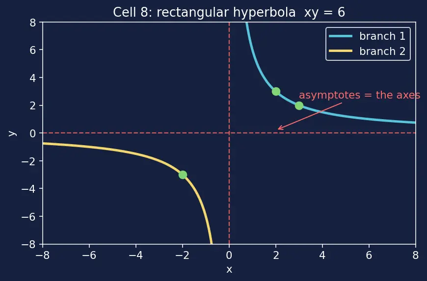 Figure — General second-degree equation Ax²+Bxy+Cy²+Dx+Ey+F=0 — discriminant classification