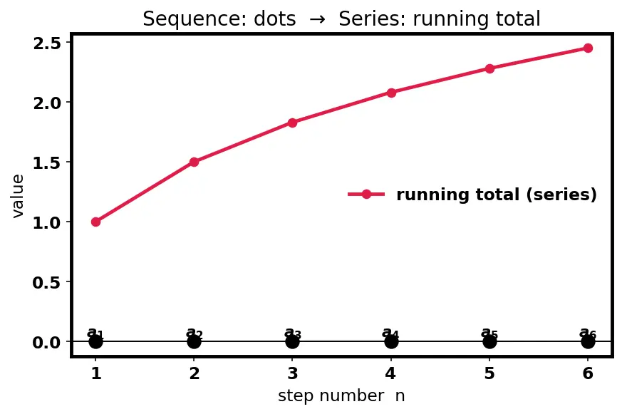 Figure — Alternating series test — Leibniz test, proof