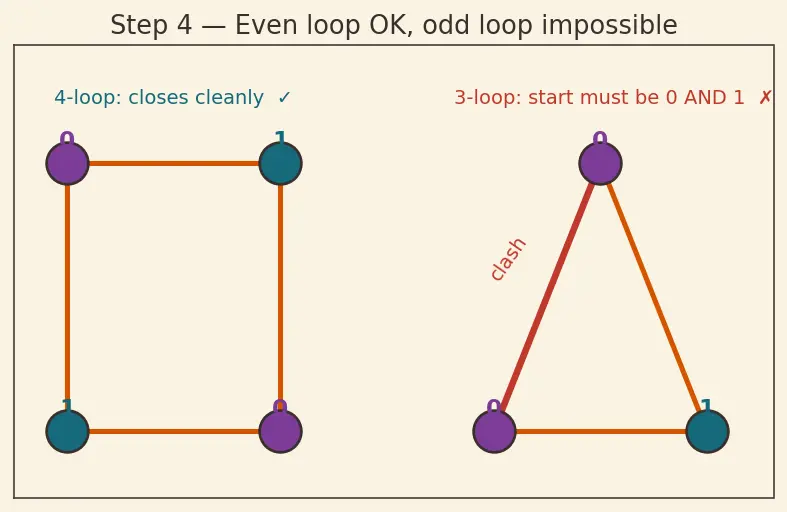 Figure — Bipartite graphs — 2-coloring test, bipartite matching — Hopcroft-Karp