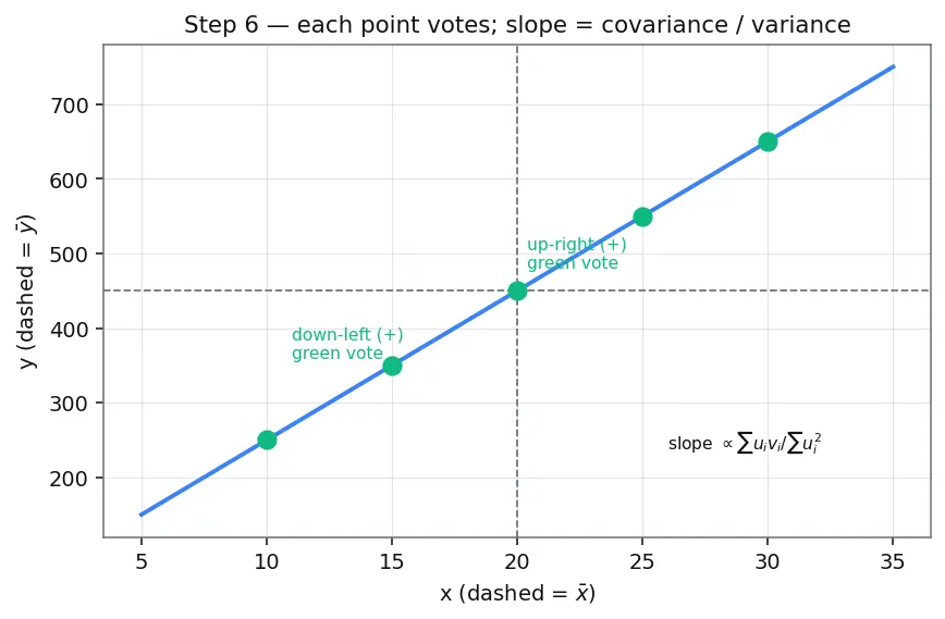 Figure — Simple linear regression model