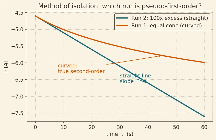 Figure — Pseudo-first-order kinetics