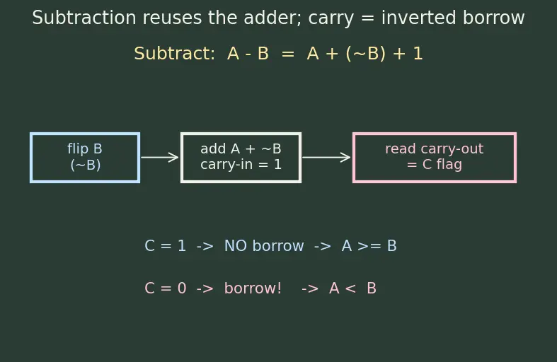 Figure — ALU — operations, flags (zero, carry, overflow, negative)