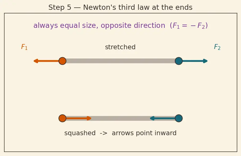 Figure — Finite element method — nodes, elements, stiffness matrix