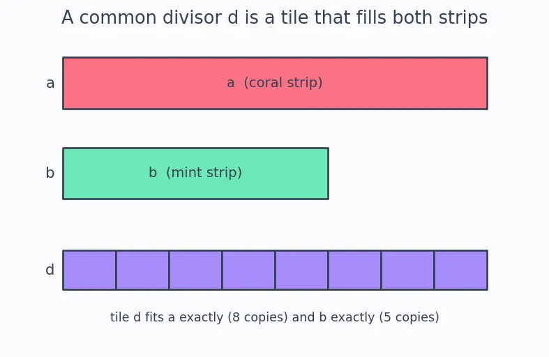 Figure — Euclidean algorithm — GCD computation