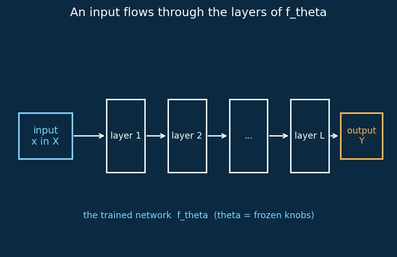 Figure — Probing classifiers