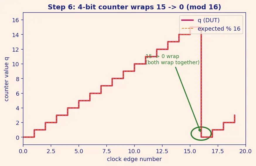Figure — Testbenches and simulation