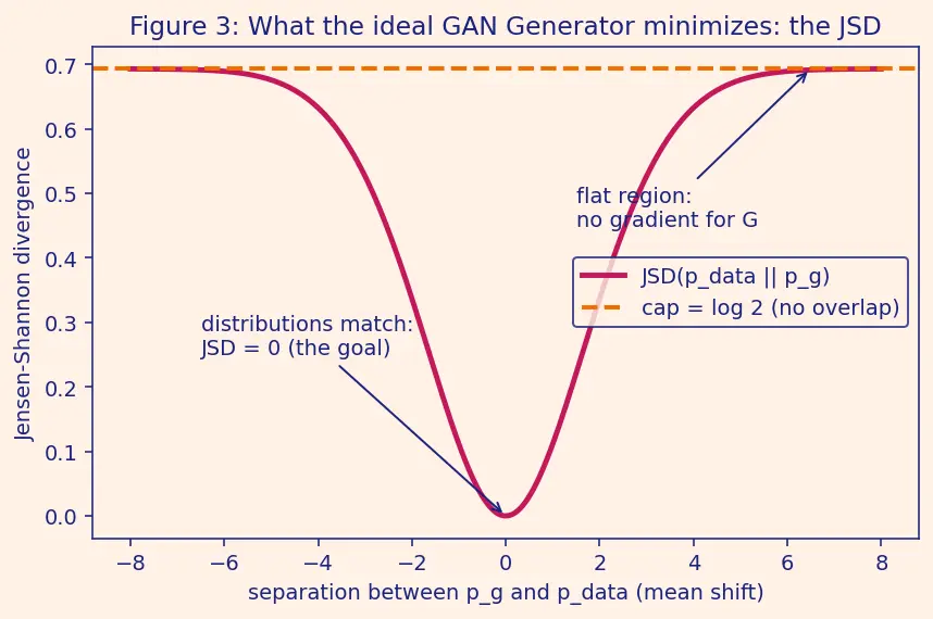 Figure — Generative Adversarial Networks (GAN) framework