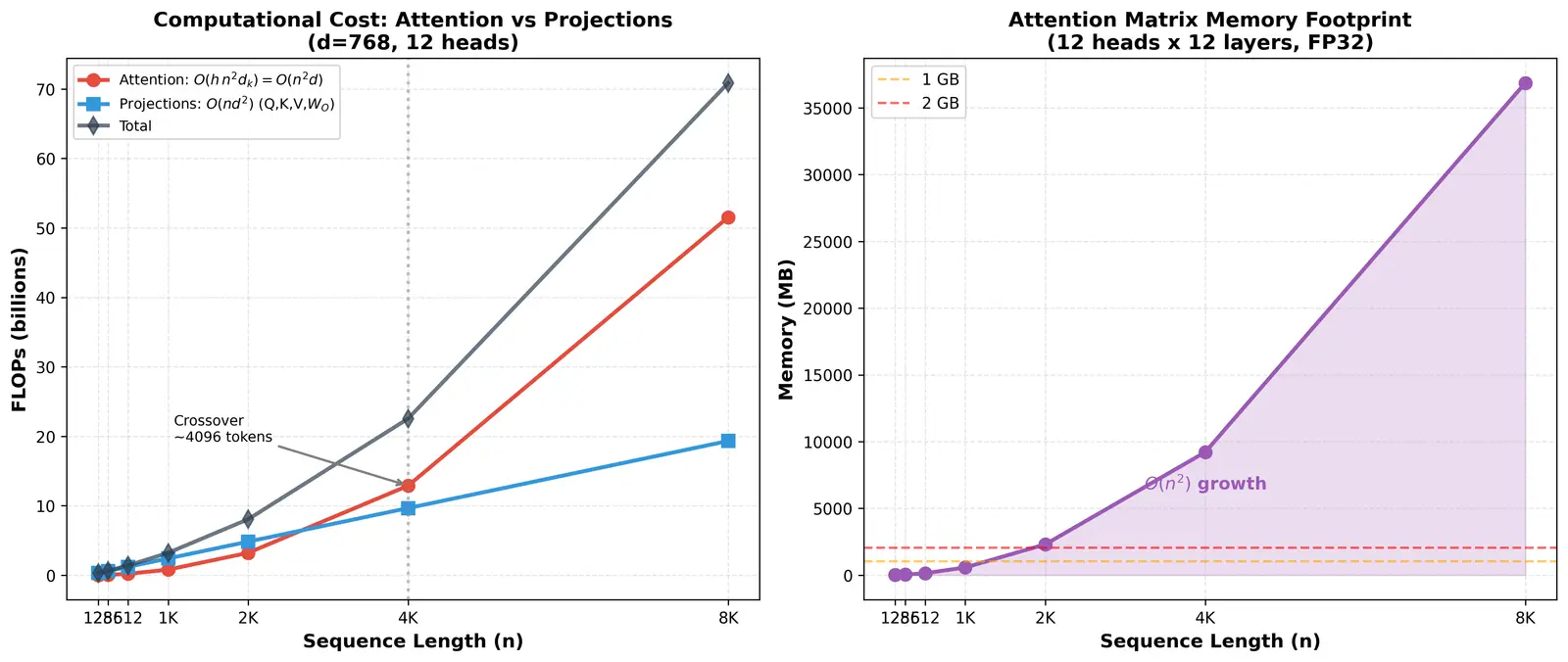Figure — Computational complexity of attention