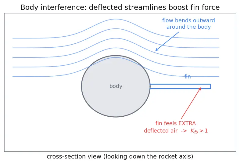 Figure — Barrowman equations — centre of pressure calculation for finned rockets
