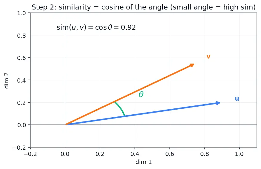 Figure — Self-supervised and contrastive learning (SimCLR, CLIP)