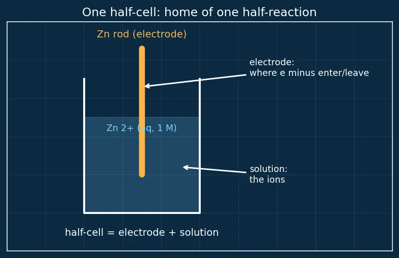Figure — Standard electrode potentials — SHE reference, electrochemical series