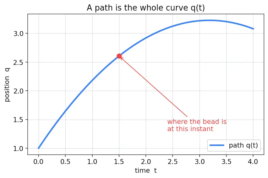 Figure — Principle of least action — Hamilton's principle derivation