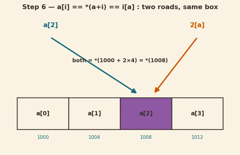 Figure — Arrays and pointers — array name decays to pointer