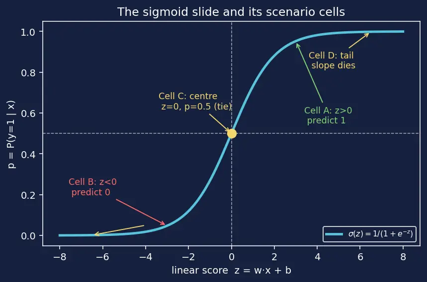 Figure — Logistic regression and the sigmoid function