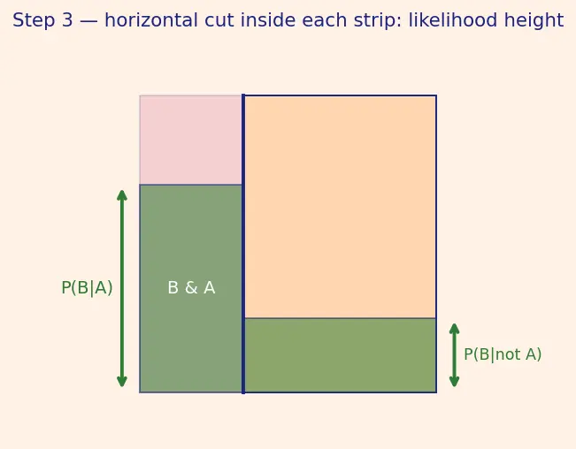 Figure — Bayes' theorem — derivation and applications
