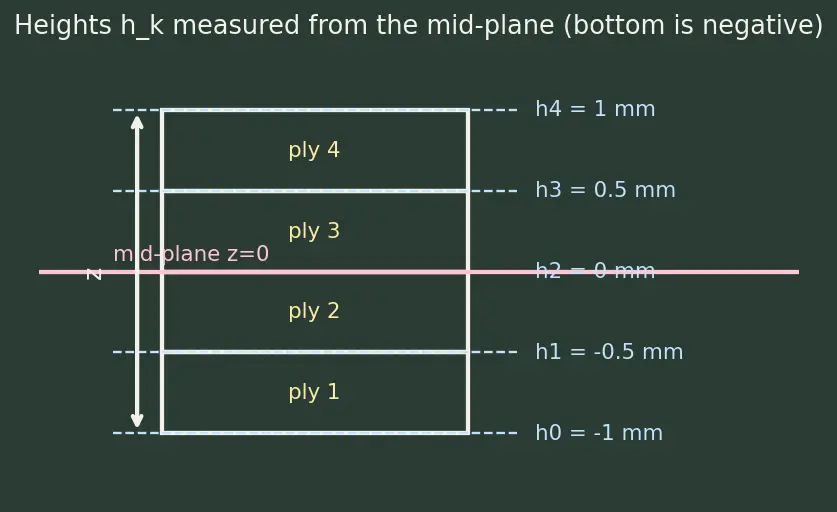 Figure — Classical laminate theory — ABD matrix