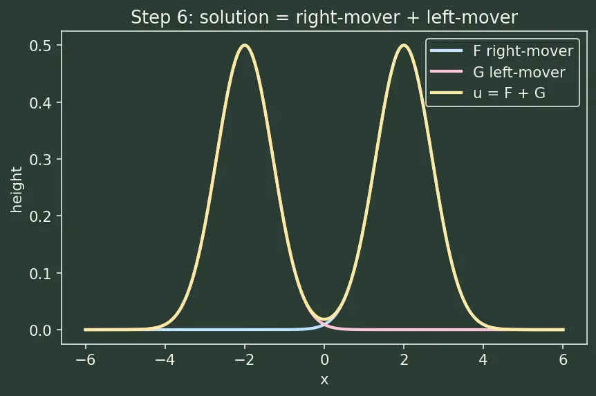 Figure — Solving wave equation — D'Alembert's solution