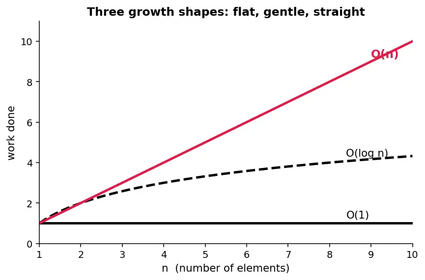 Figure — STL containers — vector, list, deque, array, set, multiset, map, multimap, unordered_map, unordered_set