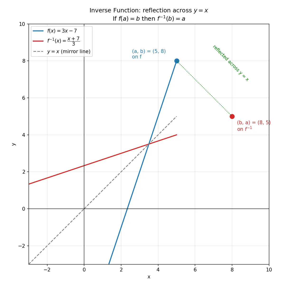 Figure — Inverse functions — finding f⁻¹(x), horizontal line test