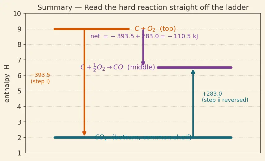 Figure — Hess's law — enthalpy is a state function; enthalpy cycles