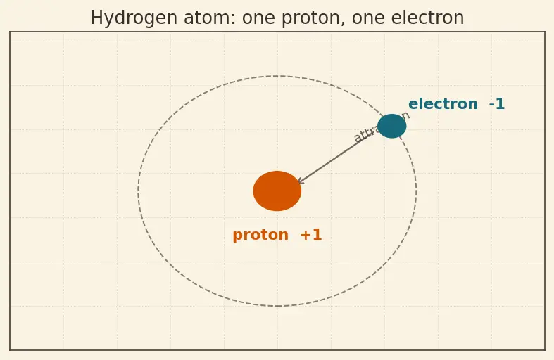 Figure — Position of hydrogen in the periodic table (anomalous)