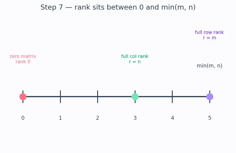 Figure — Rank of a matrix — definition, row rank = column rank theorem