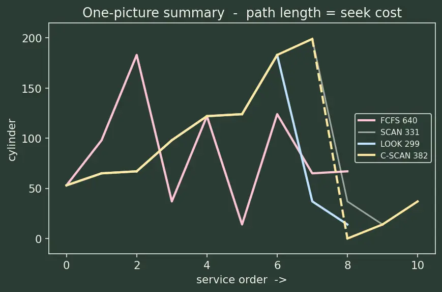 Figure — Disk scheduling — FCFS, SCAN, C-SCAN, LOOK