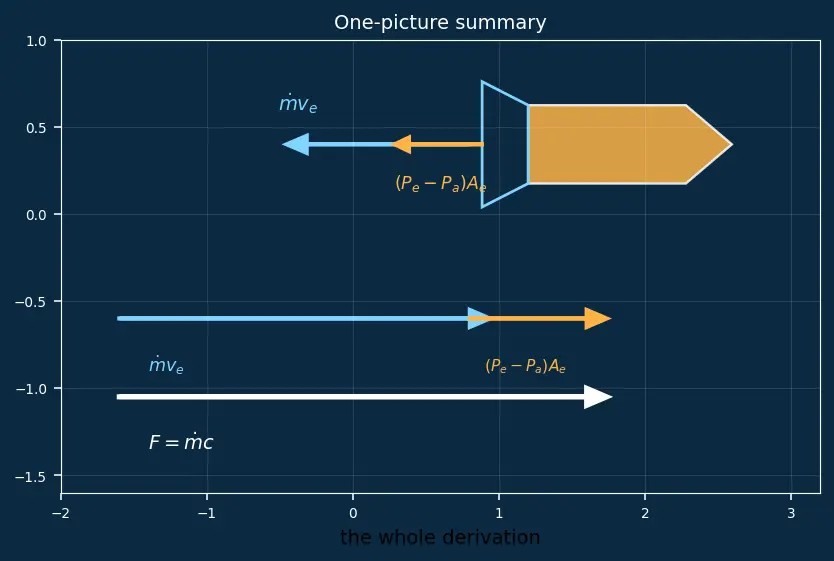 Figure — Effective exhaust velocity c = v_e + (P_e − P_a)A_e - ṁ