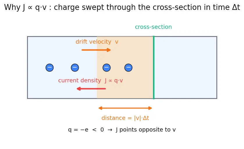 Figure — Understand conventional current vs electron flow direction