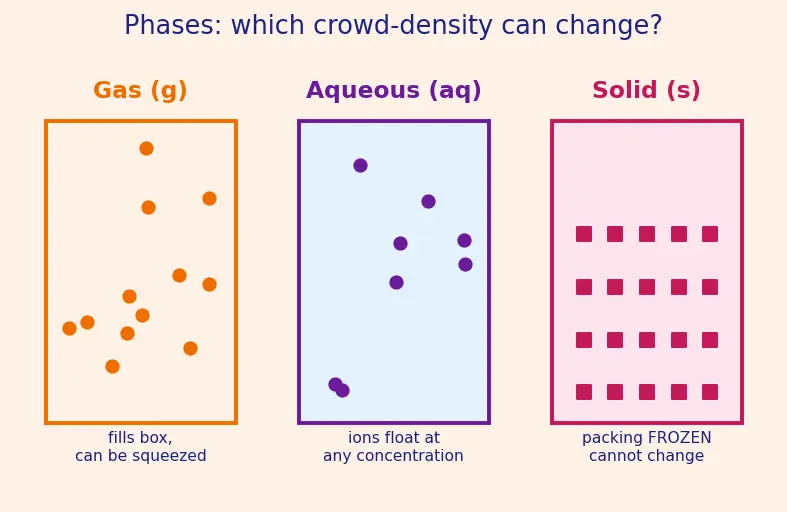 Figure — Heterogeneous equilibria — pure solids - liquids excluded