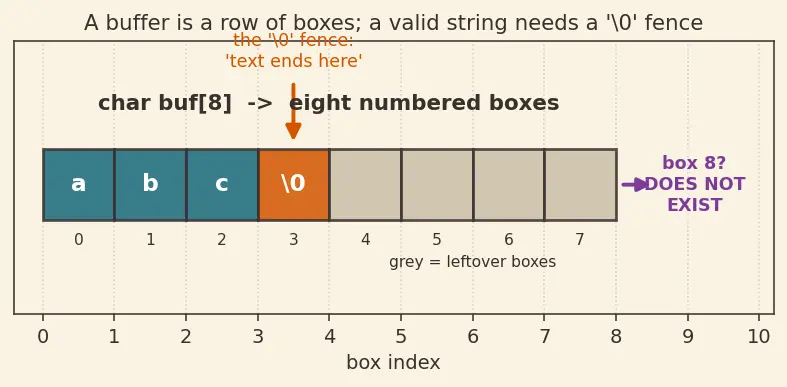 Figure — Safe alternatives — strncpy, snprintf, strlcpy
