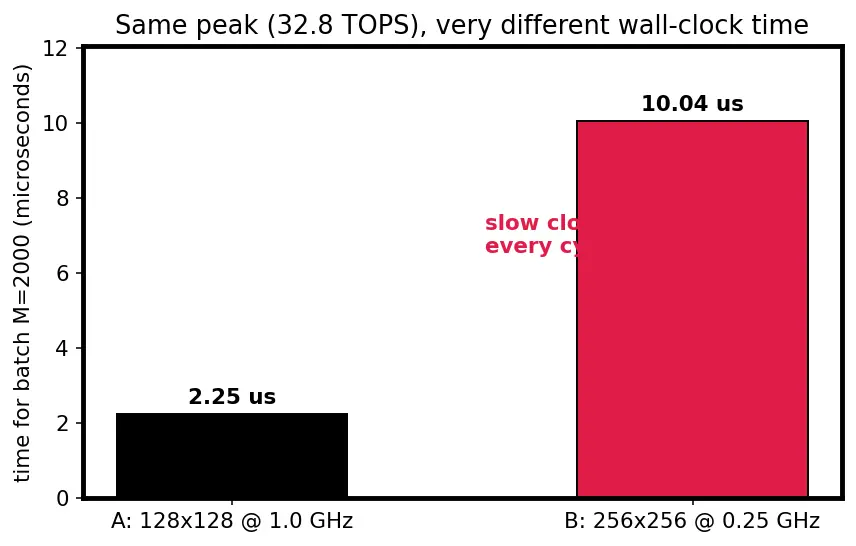 Figure — Google TPU architecture and systolic arrays