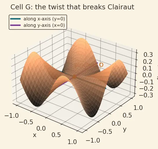 Figure — Clairaut's theorem — mixed partials are equal (under conditions)