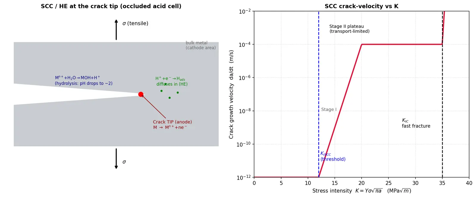 Figure — Corrosion in aerospace environments — stress corrosion cracking, hydrogen embrittlement