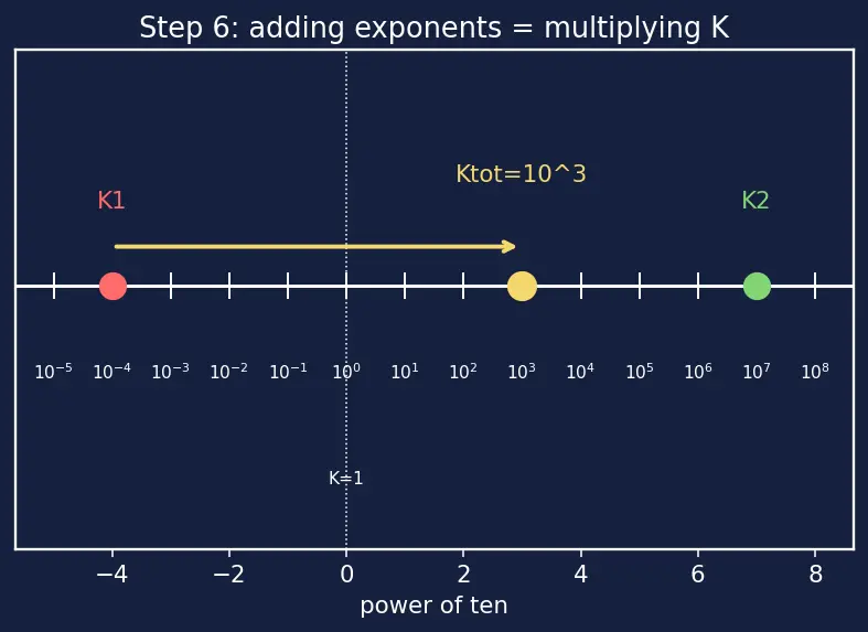 Figure — Coupling reactions — driving unfavorable reactions
