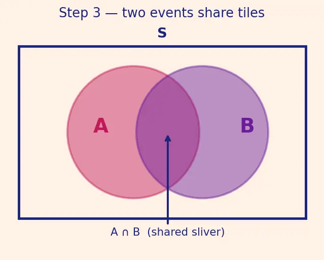Figure — Probability — classical, empirical, axiomatic (Kolmogorov axioms)