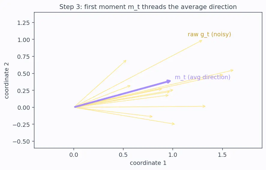 Figure — Adam and AdamW optimizers