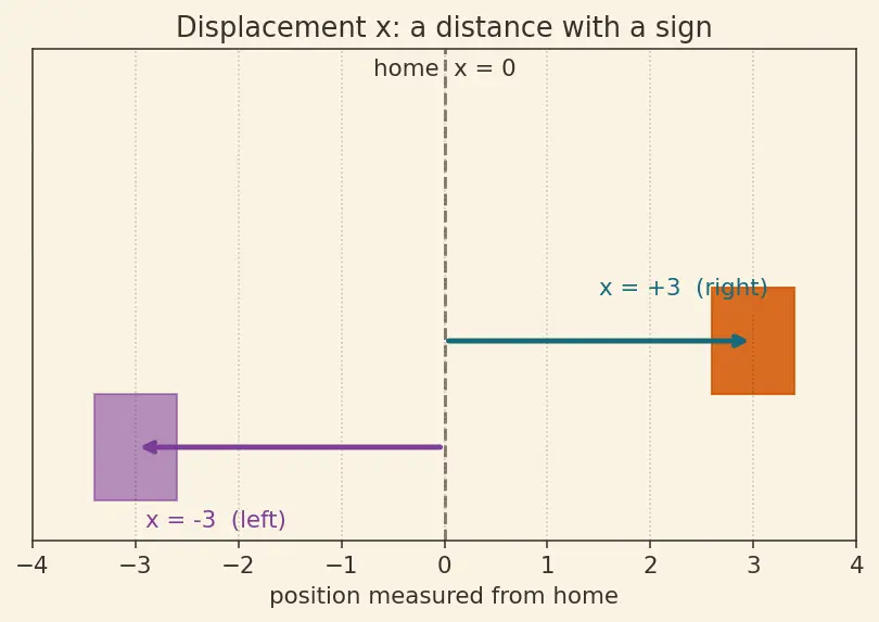 Figure — Normal modes — coupled oscillators, normal coordinates