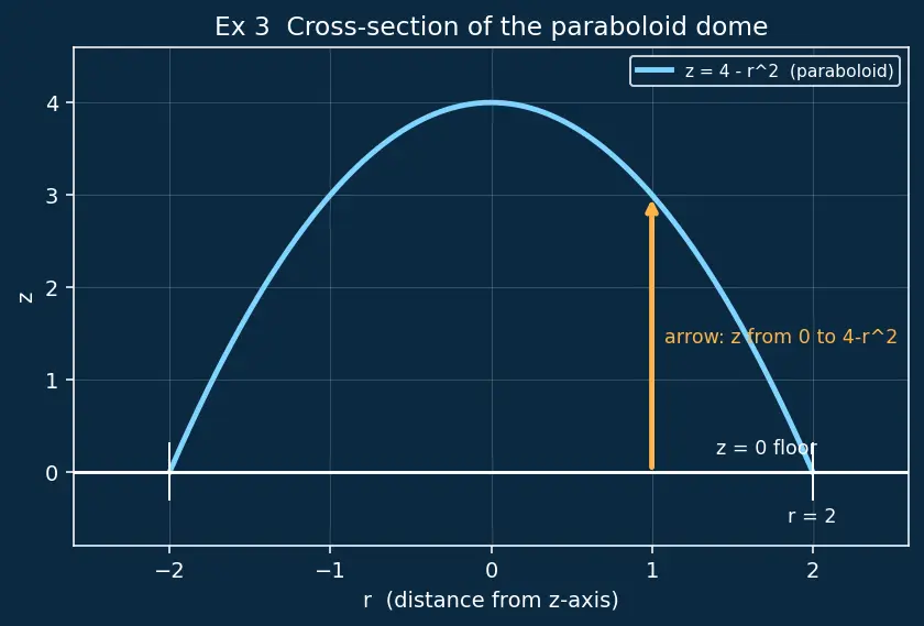 Figure — Triple integrals in Cartesian, cylindrical, spherical coordinates