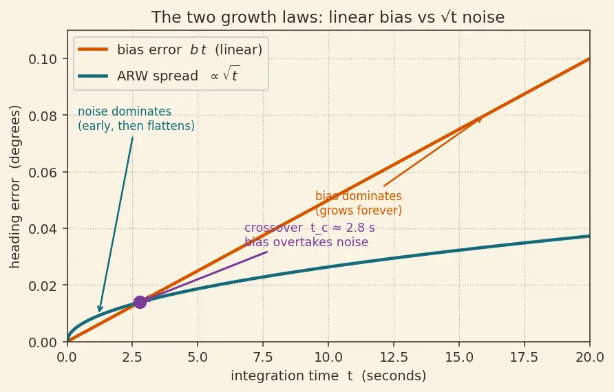 Figure — Gyroscope — angular velocity measurement, bias, noise
