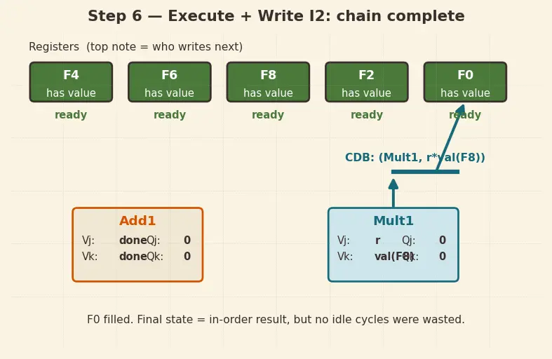 Figure — Out-of-order execution — Tomasulo algorithm (conceptual)