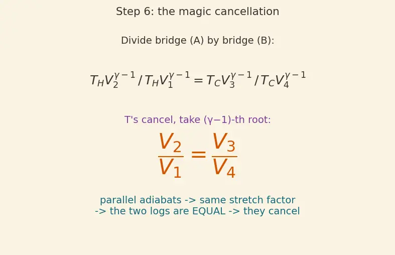 Figure — Carnot cycle — full derivation, efficiency = 1 − T_C - T_H