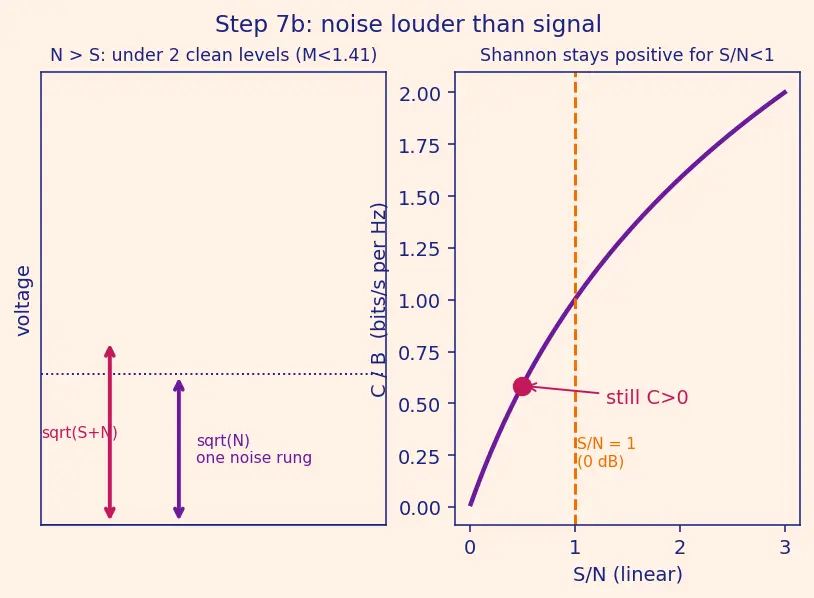 Figure — Physical layer — encoding (NRZ, Manchester), bandwidth, Nyquist, Shannon-Hartley