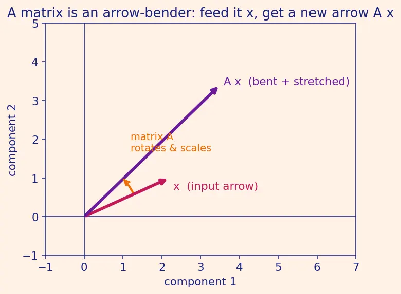 Figure — LQG — LQR + Kalman filter, separation principle