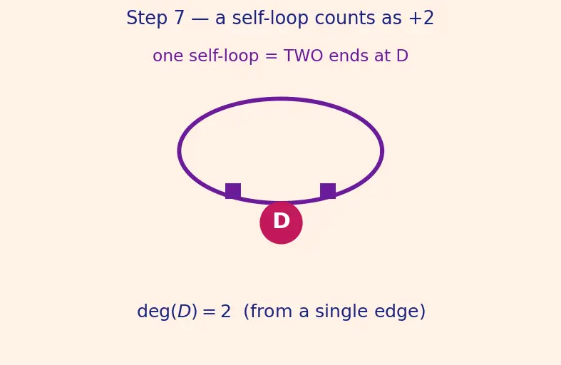 Figure — Graph definitions — directed, undirected, weighted, unweighted, simple, multigraph