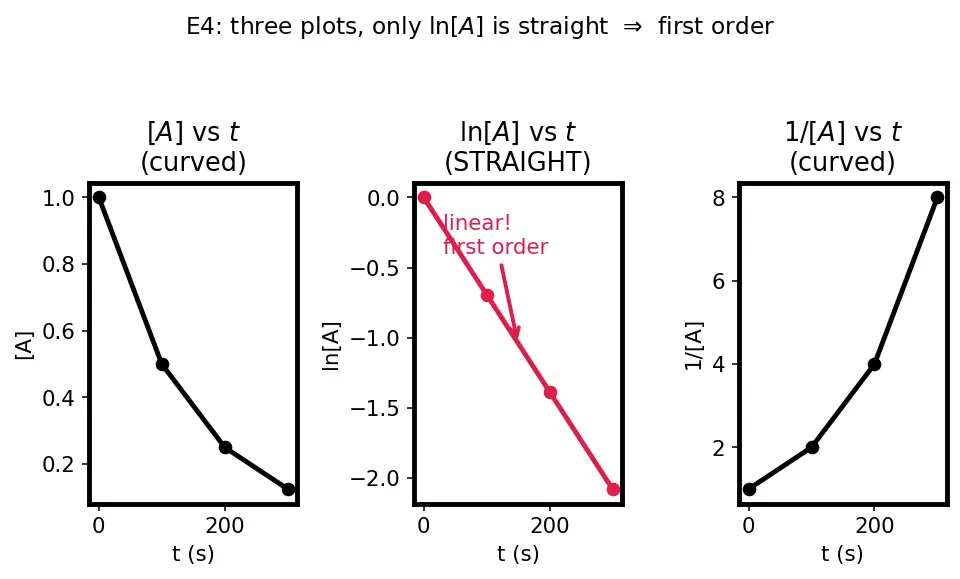 Figure — Methods to determine order — initial rates, integrated method, half-life method