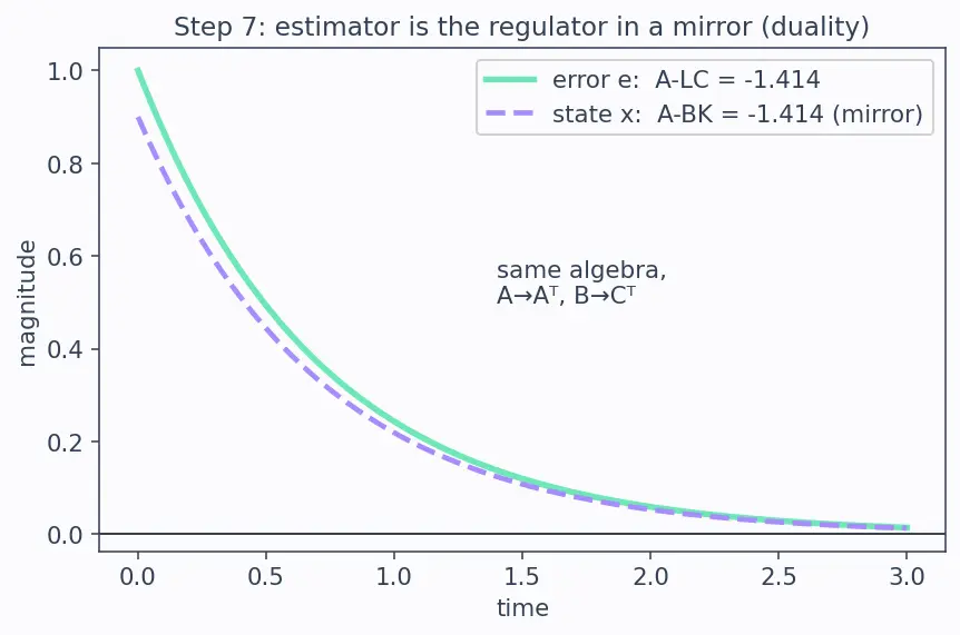 Figure — LQG — LQR + Kalman filter, separation principle
